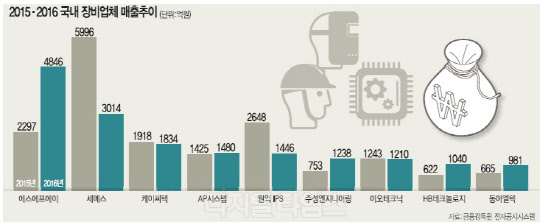 디스플레이 업체 `웃고` 반도체 `울고`